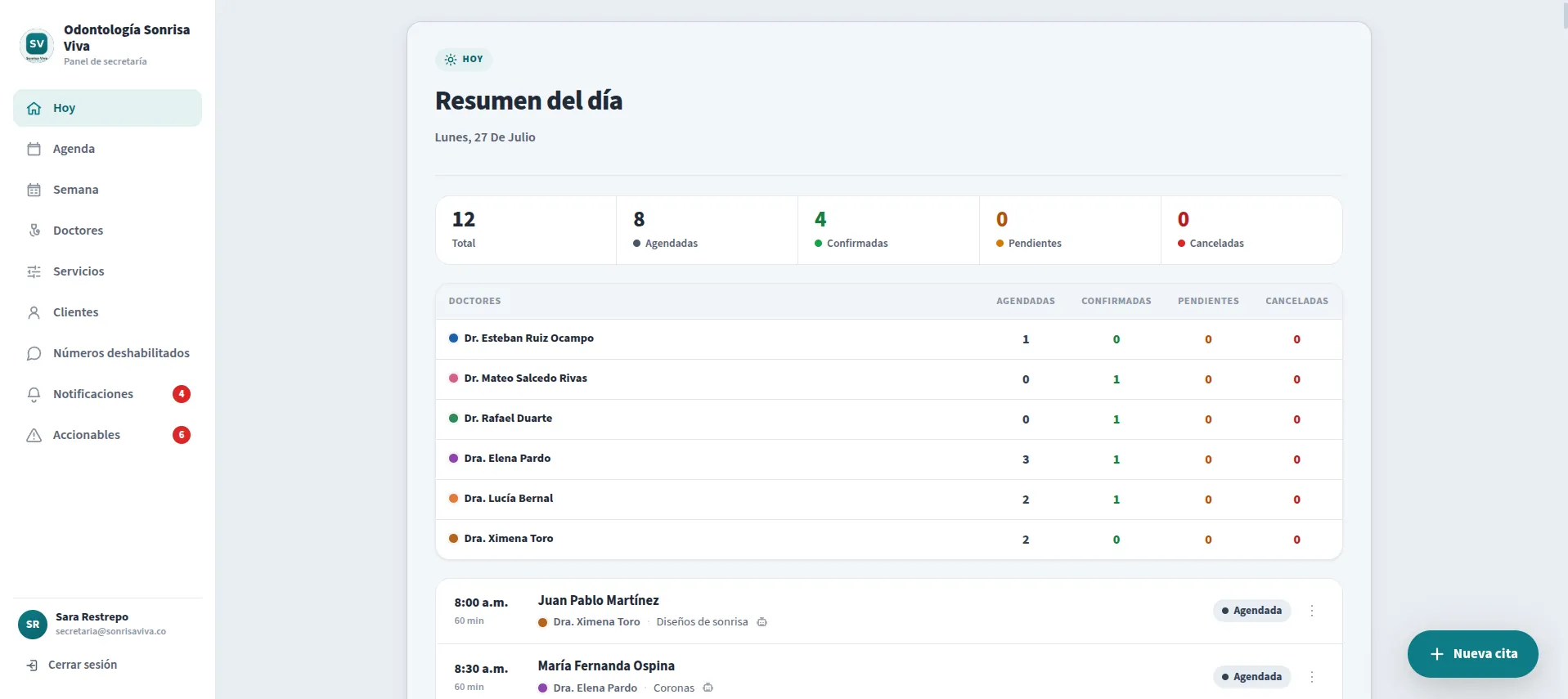 Resumen del día en la plataforma: total de citas, cuántas están confirmadas y el desglose por doctor